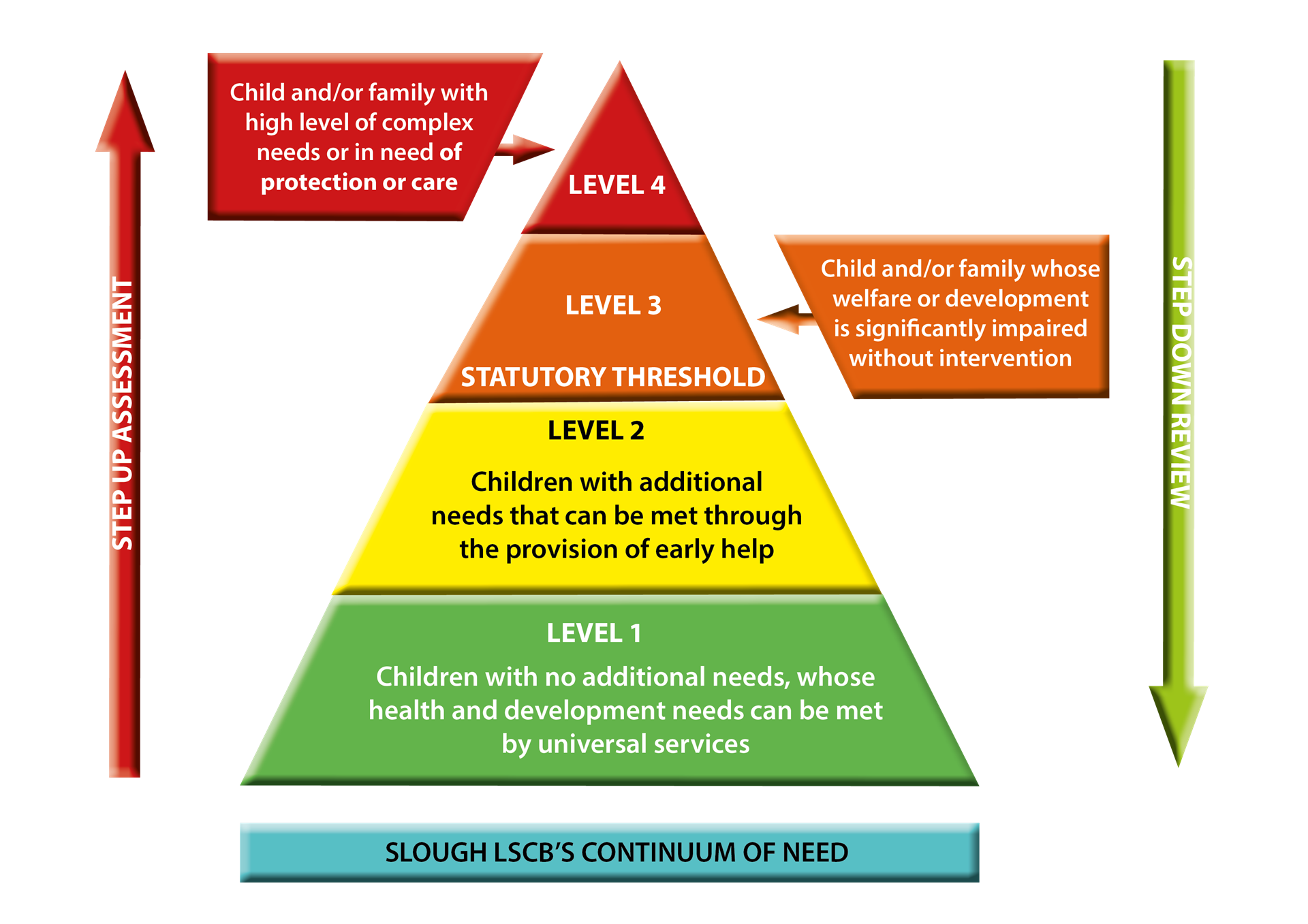 LSCB Continuum of Need triangle graphic